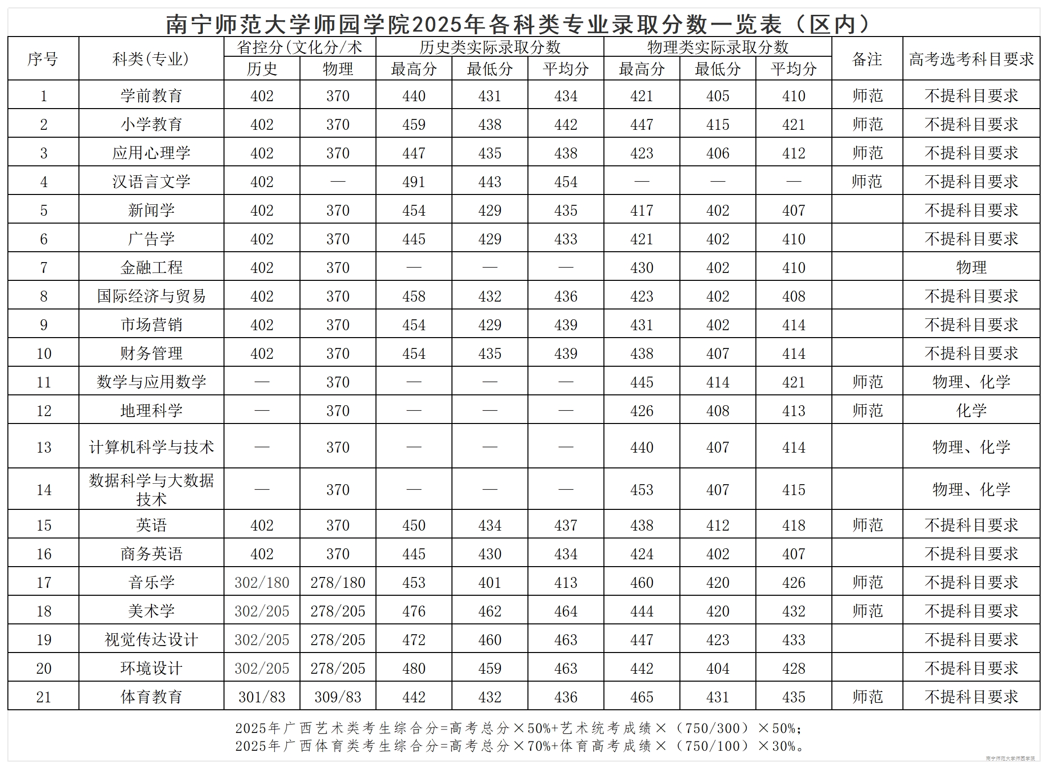 BB贝博艾弗森原官方网站2025年各科类专业录取分数一览表（区内）
