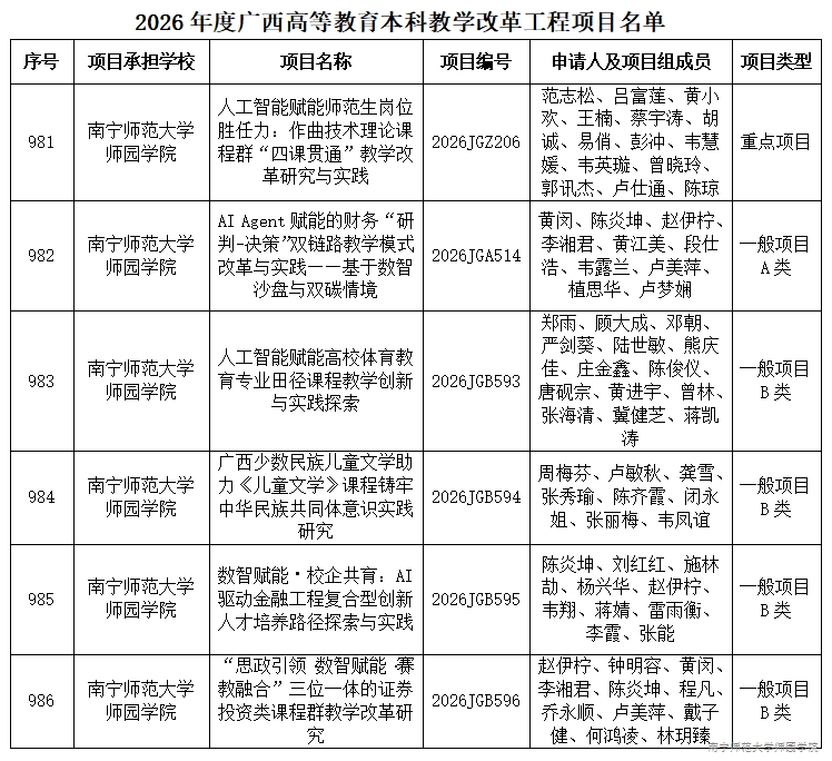 贝博官网6个项目获2026年度广西高等教育本科教学改革工程项目立项